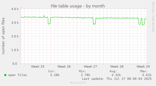 File table usage