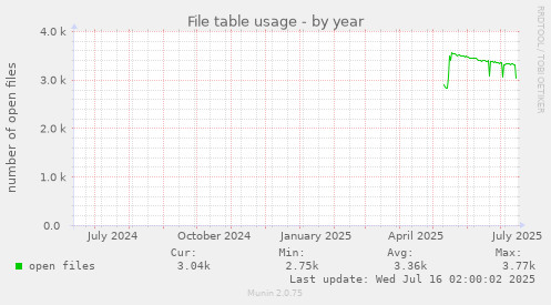 File table usage