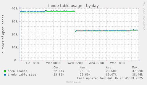 Inode table usage