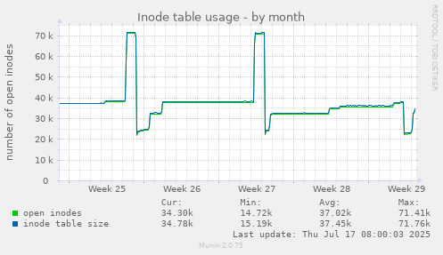 Inode table usage