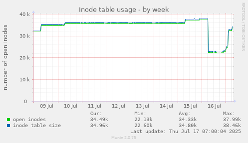 Inode table usage