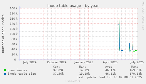 Inode table usage