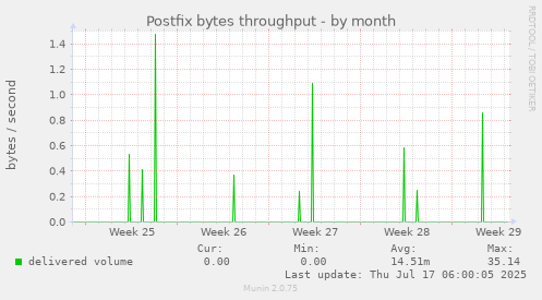 Postfix bytes throughput