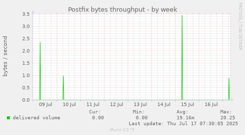 Postfix bytes throughput