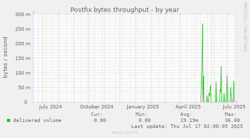Postfix bytes throughput