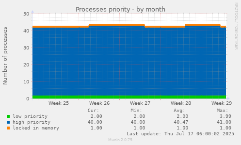 Processes priority