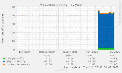 Processes priority