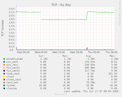 TCP