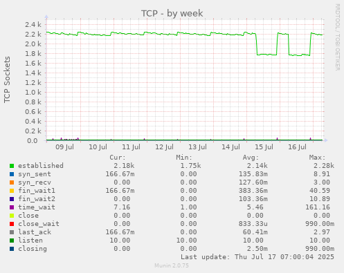 TCP