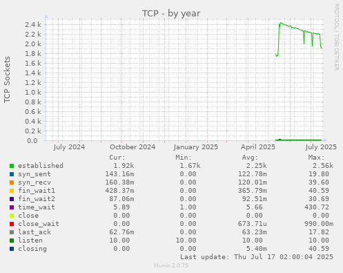 TCP