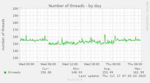 Number of threads