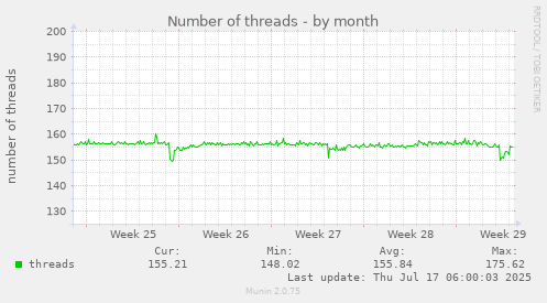 Number of threads