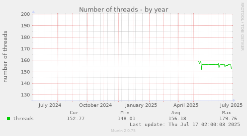 Number of threads