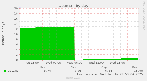 Uptime