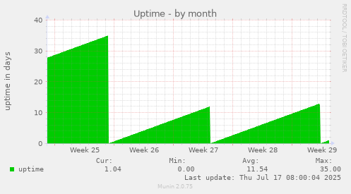 Uptime