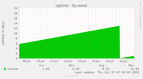 Uptime