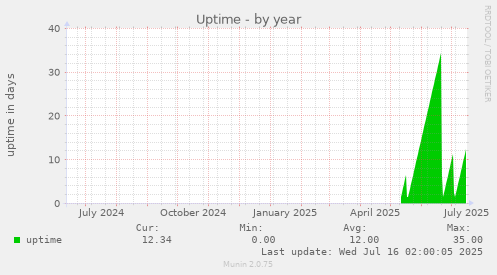 Uptime