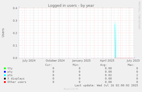 Logged in users