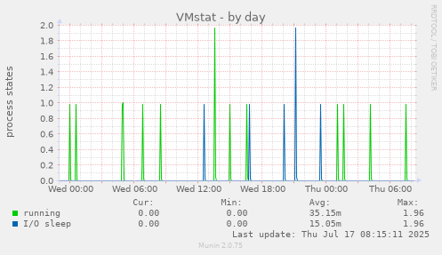 VMstat