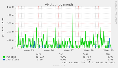 VMstat