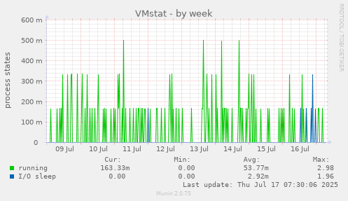 VMstat