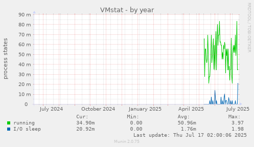 VMstat